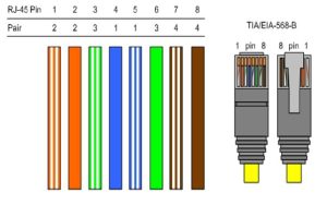 استاندارد رنگبندی سوکت شبکه